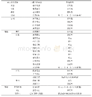 表3 公共安全事件/地震事件的语义框架Tab.3 Semantic framework of seismic event