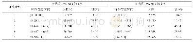 表5 不同概率下出行弹性等级区间取值Tab.5 The value range of travel elasticity level under different probability