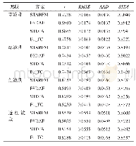 表2 试验区1统计比较结果Tab.2 Statistical Results for site 1