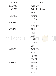 《表1 辅助地理空间数据选择表Tab.1 Selection table of auxiliary geospatial data》