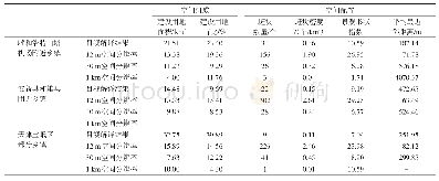 表4 不同空间分辨率数据提取的建设用地空间格局对比Tab.4 Comparison of the spatial patterns of the built-up area based on the different spatial re