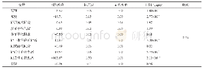 表6 2012年中国建设用地Logistics回归结果Tab.6 Logistic regression results of the built-up areas in China in 2012