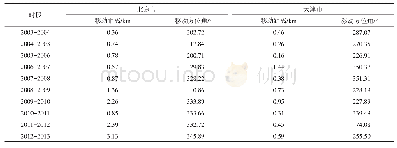 《表2 2003-2013年北京市和天津市城市热岛重心移动距离和移动方位角Tab.2 The moving distance and azimuth of the center of gravity