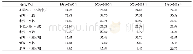 表5 1990-2018年武汉市主城区用地类型概率转移矩阵Tab.5 Area of probability land-use change in Wuhan city from 1990 to 2018