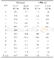 《表1 S1影像参数校正后前几何定位误差》