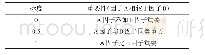 《表1 0-1标度法因子优先性关系》