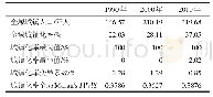 《表2 1990、2000和2010年青藏高原城镇化全局统计量》