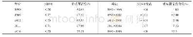 《表2 1990-2016年石阡河流域NDVI和植被覆盖度变化特征》