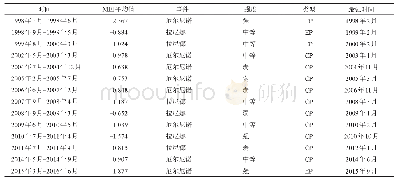 《表1 1998-2017年ENSO事件》