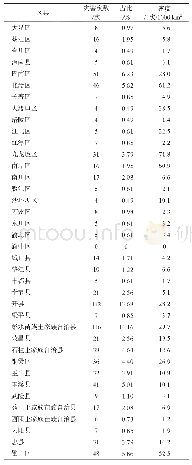 《表1 重庆市各区县历史山洪灾害分布表》