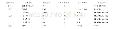 表1 实验数据信息与来源