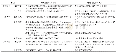 表1 地理国情监测成果与规划用地数据分类体系的差异分析