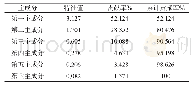 表3 2013年永新县贫困指标的主成分分析