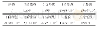 表2 距离改正参数：基于地面三维激光扫描强度数据的潮滩表层含水量估算