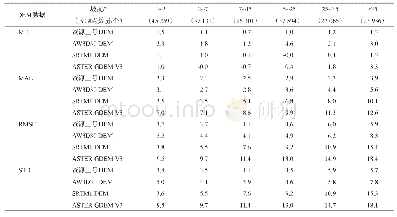 表2 4种DEM数据绝对误差在不同坡度等级下的ME、MAE、RMSE和STD值