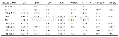 表5 2005—2010年环鄱阳湖城市群土地利用约束因子和权重