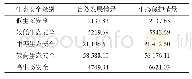 表8 2030年2种情景下环鄱阳湖城市群各级别土地生态安全面积