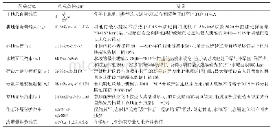 《表3 土地利用类型的面积约束》