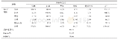 表3 2010年土地利用模拟误差矩阵与精度评估