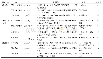 表1 常见的城市空间形态分形维数指标及含义