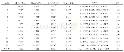 表1“一带一路”地区平均气温与经度、纬度和海拔高度之间的相关系数、复相关系数及回归方程