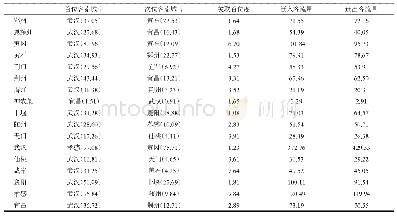 《表3 湖北省各地级市铁路客流方向与总客流强度》