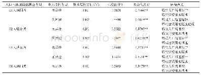 表3 2000—2010年广州市人口与土地城镇化各耦合类型的异速增长拟合