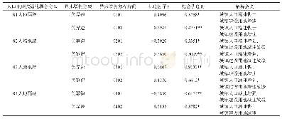 表4 2010—2015年广州市人口与土地城镇化各耦合类型的异速增长拟合