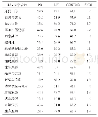 表4 2015年九寨沟不同景观服务指标斑块的景观指数分析