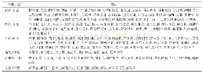 表1 2019年10月“一带一路”沿线国家范围