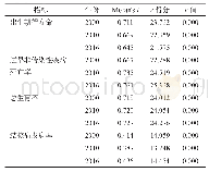 表3 2000、2010和2016年“一带一路”成员国居民健康状况指标空间自相关分析结果