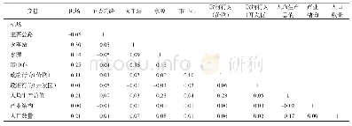 表2 主要变量相关系数：中国工业用地出让价格空间格局及影响因素