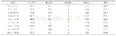 表2 北京市2015年8月13日各个时间段的栅格间流量基本属性