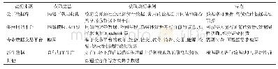 《表2 常用城市群时空大数据的获取方法及特征》