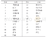 《表2 2016年北京市四环内POI的类别》