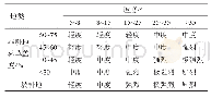 表1 非喀斯特区面蚀（片蚀）分级指标