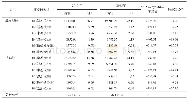 表3 贵州省2010年和2015年各土壤侵蚀强度面积