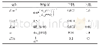 表1 最小化过程未知参数初值、上限与下限的设置