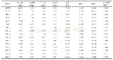 表2 研究区所有实验组土壤有机质含量描述性统计