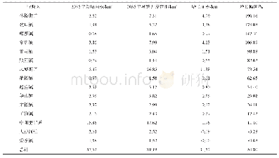 表7 2035年丰县各行政区城镇开发边界面积