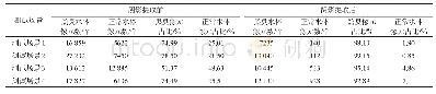 表3 阴影提取前后识别的黑臭水体像元占比