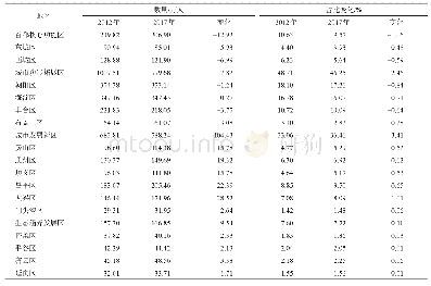 表3 2012年和2017年北京各区常住人口信息（空间化后结果）