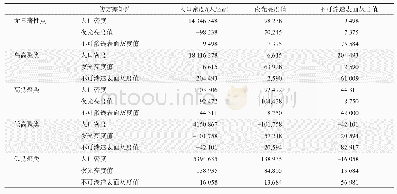 表2 聚类和异常值分析协方差矩阵