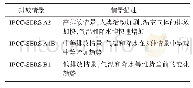 表2 IPCC-SERS相关情景描述