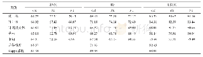 表3 RF、SVM与LSTM3种分类方法的精度评价