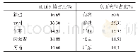 表2 2020年1月17日—3月17日正面及负面舆情数据数量各占比前五的地区