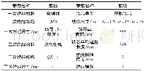 《表2 手工运算设计结果》