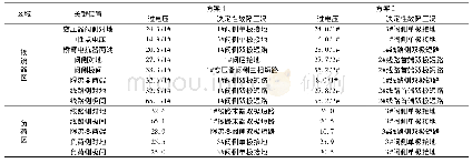 《表2 两种方案系统最大过电压》