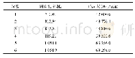 表6 转子固有频率及对应临界转速