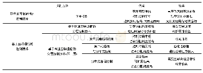 表1 基于不同通信技术的控制方法的优缺点总结